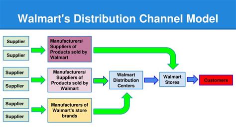 who are walmart channel suppliers